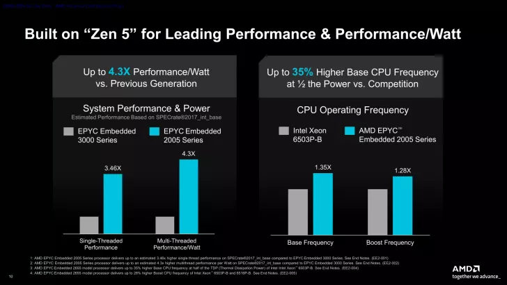 The slide titled 'Built on Zen 5 for Leading Performance & Performance/Watt' shows AMD EPYC Embedded 2005 Series outperforming EPYC Embedded 3000 Series and Intel Xeon 6503P-B in performance metrics and frequency.