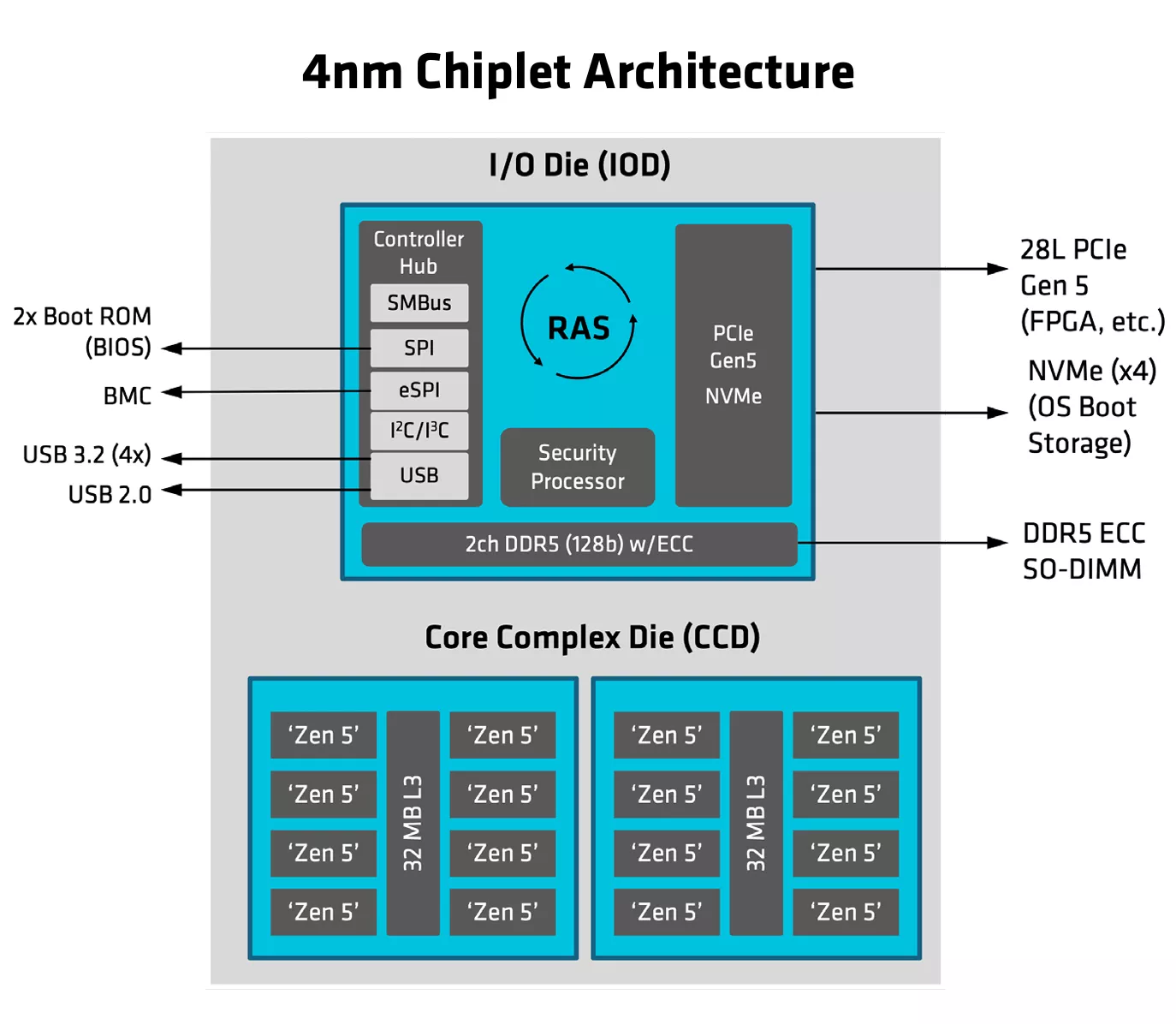 A diagram titled '4nm Chiplet Architecture' displays an I/O Die (IOD) and two Core Complex Dies (CCDs) labeled 'Zen 5' with connections for DDR5, PCIe Gen 5, and NVMe.