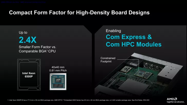 A presentation slide compares the compact form factor of the AMD EPYC Embedded 2005 Series CPU, which is '2.4X smaller' than the Intel Xeon 6500P, alongside an image showing its integration on a high-density board design.