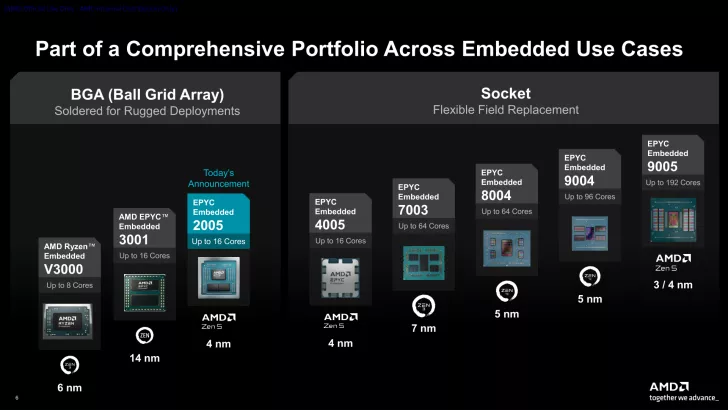 A presentation slide titled 'Part of a Comprehensive Portfolio Across Embedded Use Cases' showcases AMD embedded processors, including the newly announced EPYC Embedded 2005 with up to 16 cores on a 4 nm process.