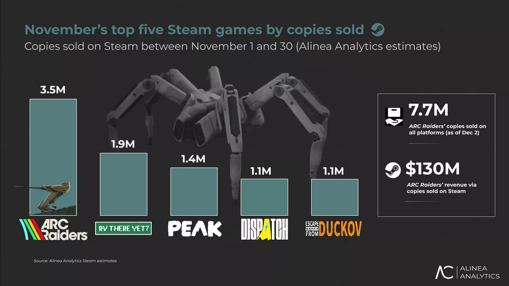 A bar chart titled 'November’s top five Steam games by copies sold' shows 'ARC Raiders' leading with 3.5M copies.
