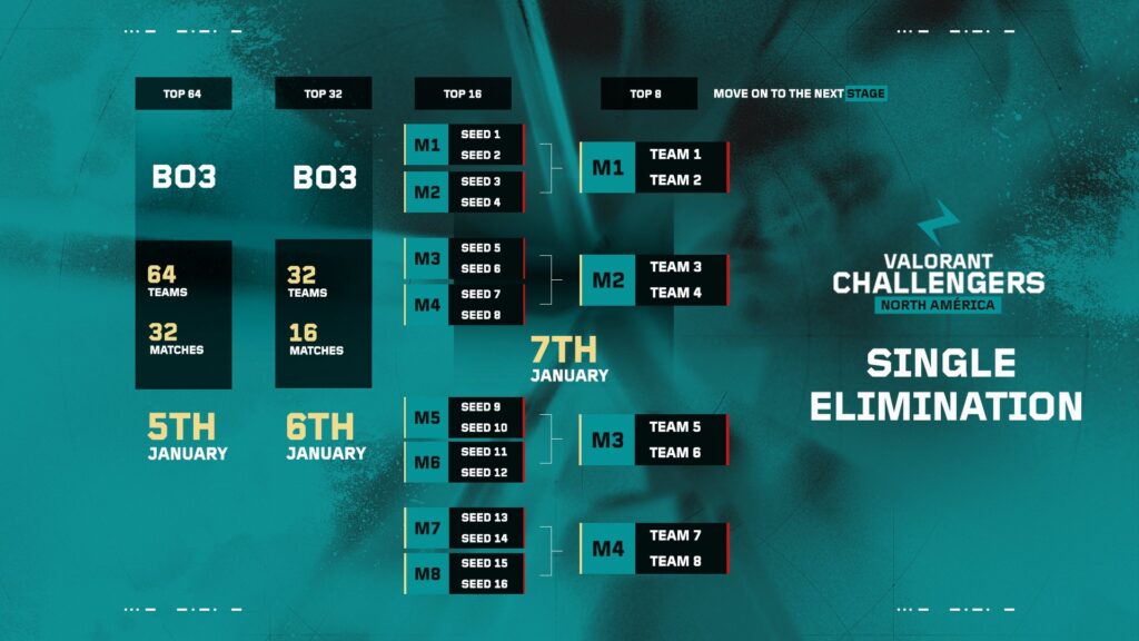 Former Cubert Academy and Rose Ousted from VALORANT Challengers NA 2026