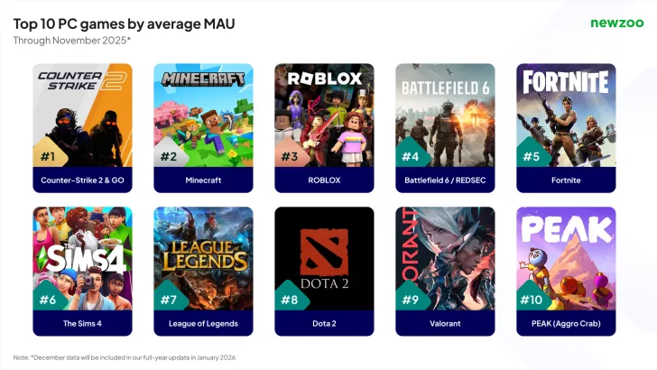 A chart titled 'Top 10 PC games by average MAU' through November 2025 lists 'Counter-Strike 2 & GO' as #1, followed by 'Minecraft,' 'ROBLOX,' 'Battlefield 6 / REDSEC,' and 'Fortnite' in the top five.