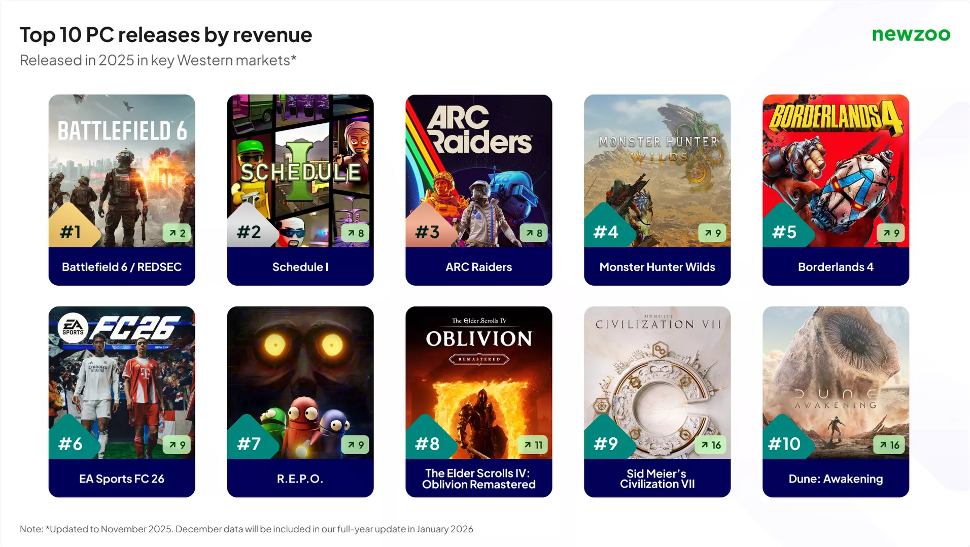 A chart titled 'Top 10 PC releases by revenue' shows 'Battlefield 6 / REDSEC' as number one, followed by 'Schedule I,' 'ARC Raiders,' 'Monster Hunter Wilds,' 'Borderlands 4,' 'EA Sports FC 26,' 'R.E.P.O.,' 'The Elder Scrolls IV: Obl