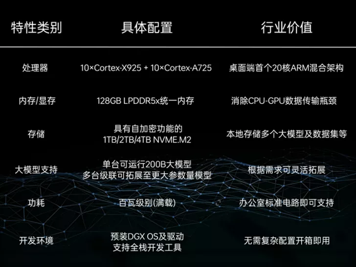 A specification chart lists features like 10×Cortex-X925 + 10×Cortex-A725 processors and 128GB LPDDR5x unified memory, highlighting a 20-core ARM hybrid architecture and 1TB/2TB/4TB NVME.M2 storage.