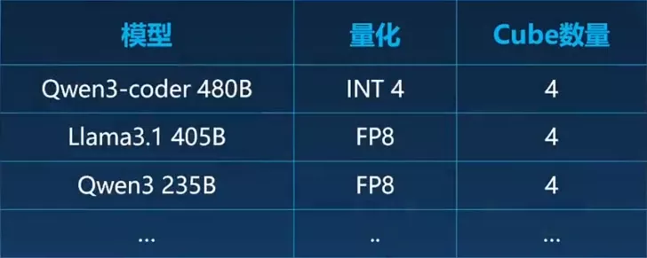 A table compares models 'Qwen3-coder 480B,' 'Llama3.1 405B,' and 'Qwen3 235B' with quantization types 'INT 4' and 'FP8,' and 'Cube数量' value of 4.