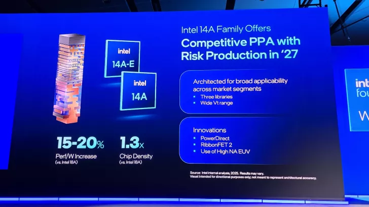 A presentation slide titled 'Intel 14A Family Offers Competitive PPA with Risk Production in '27' highlights a 15-20% performance per watt increase and 1.3x chip density improvement over Intel 18A, featuring technologies like PowerDirect and RibbonFET 2.