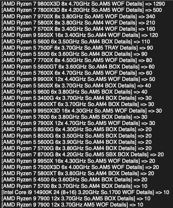 A list of processor models and their details, including the AMD Ryzen 7 9800X3D at '4.70GHz' leading with '1290', while an Intel Core i9 14900K at '8x (16)-3.20GHz' is at '10'.