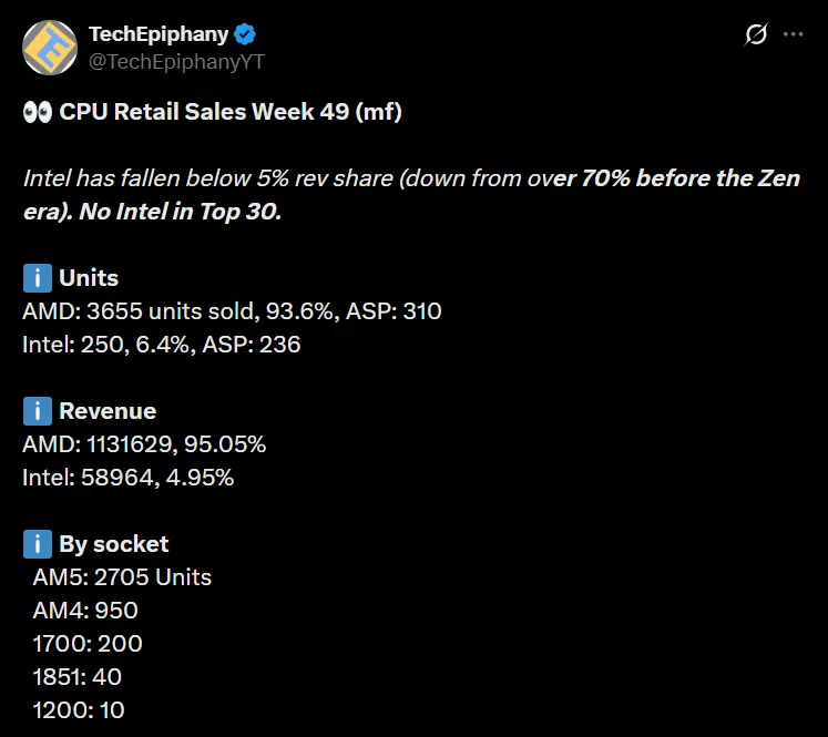 A Twitter post by TechEpiphany highlights 'CPU Retail Sales Week 49' showing AMD dominating with 93.6% unit share and Intel at only 6.4%.