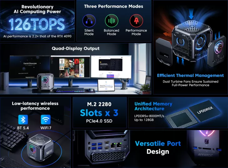 The image showcases the Acemagician device with features like '126TOPS' AI computing power, three performance modes, quad-display output, efficient thermal management, low-latency wireless performance supporting BT 5.4 and WiFi7, M.2 2280 'Slots x 3' for PCIe4.0 SSD,