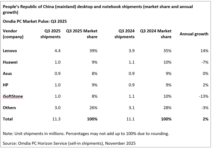 A table titled People's Republic of China (mainland) desktop and notebook shipments shows Lenovo leading with 39% market share in Q3 2025, and an annual growth of 14%.