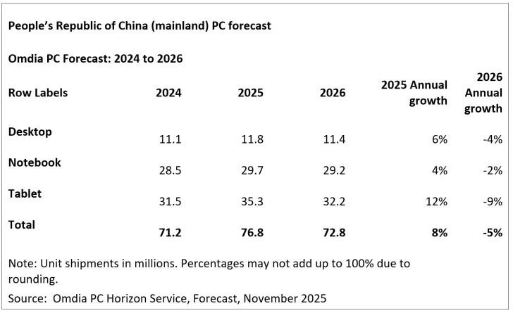 A table titled 'People’s Republic of China (mainland) PC forecast' from Omdia PC Horizon Service shows total PC unit shipments growing from 71.2 million in 2024 to 76.8 million in 2025, then decreasing to 72.8 million in 2026.