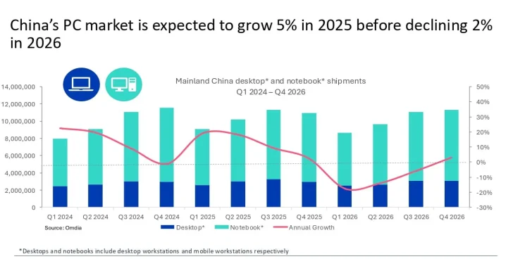 A bar and line chart titled 'Mainland China desktop* and notebook* shipments Q1 2024 – Q4 2026' shows an expected 5% growth in China's PC market in 2025, followed by a 2% decline in 2026.