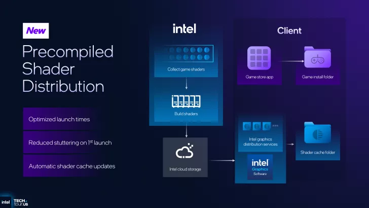 Intel diagram illustrates Precompiled Shader Distribution for optimized launch times, shader building, and cloud storage integration.