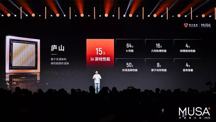 A presenter stands on a stage at the MUSA event, discussing Moore Threads graphics architecture with a slide showing a chip and performance metrics including '15x 3A 游戏性能' and '64x AI 性能.'