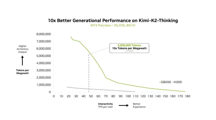 A line graph titled 10x Better Generational Performance on Kimi-K2-Thinking shows the GB200 model achieving a higher output of '5,000,000 Tokens per Megawatt' compared to the H200 model.