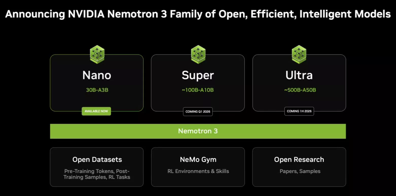 The image shows an announcement for the NVIDIA Nemotron 3 family of models: 'Nano' (30B-A3B) available now, 'Super' (~100B-A10B) coming Q1 2026, and 'Ultra' (~500B-A50B) coming 1H 2026, with additional sections on '