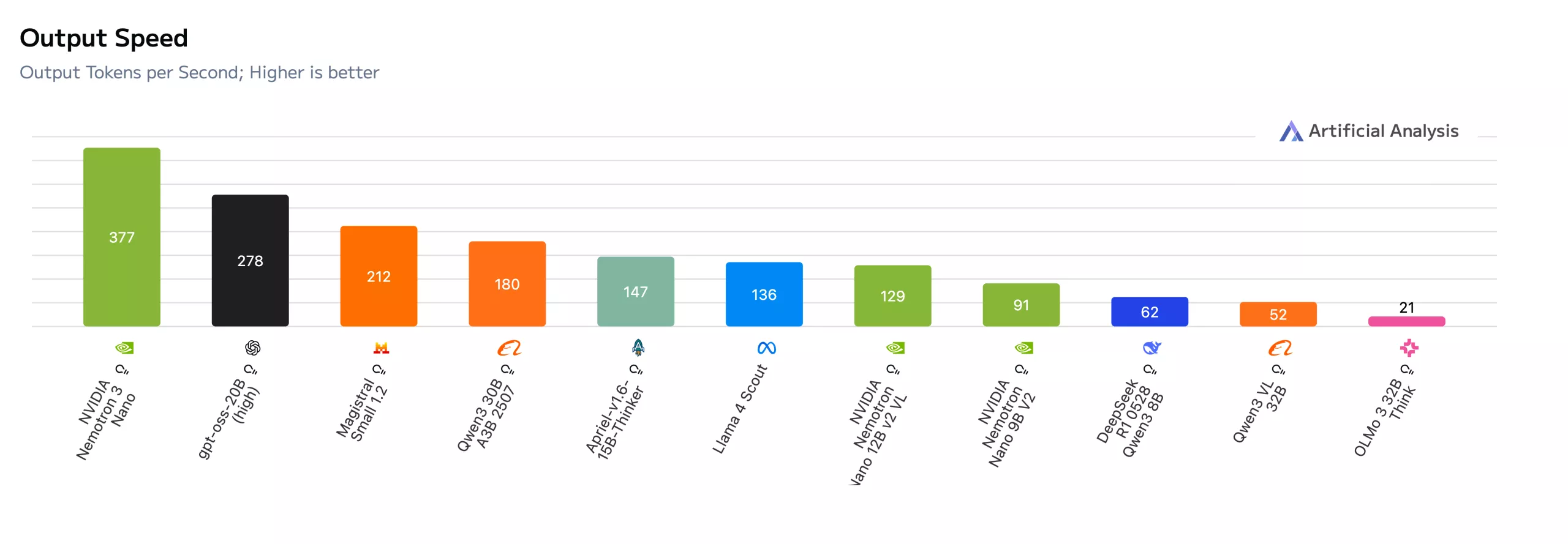 A bar chart titled 'Output Speed' shows the NVIDIA Nemotron 3 Nano outperforming other models with a score of 377 tokens per second.