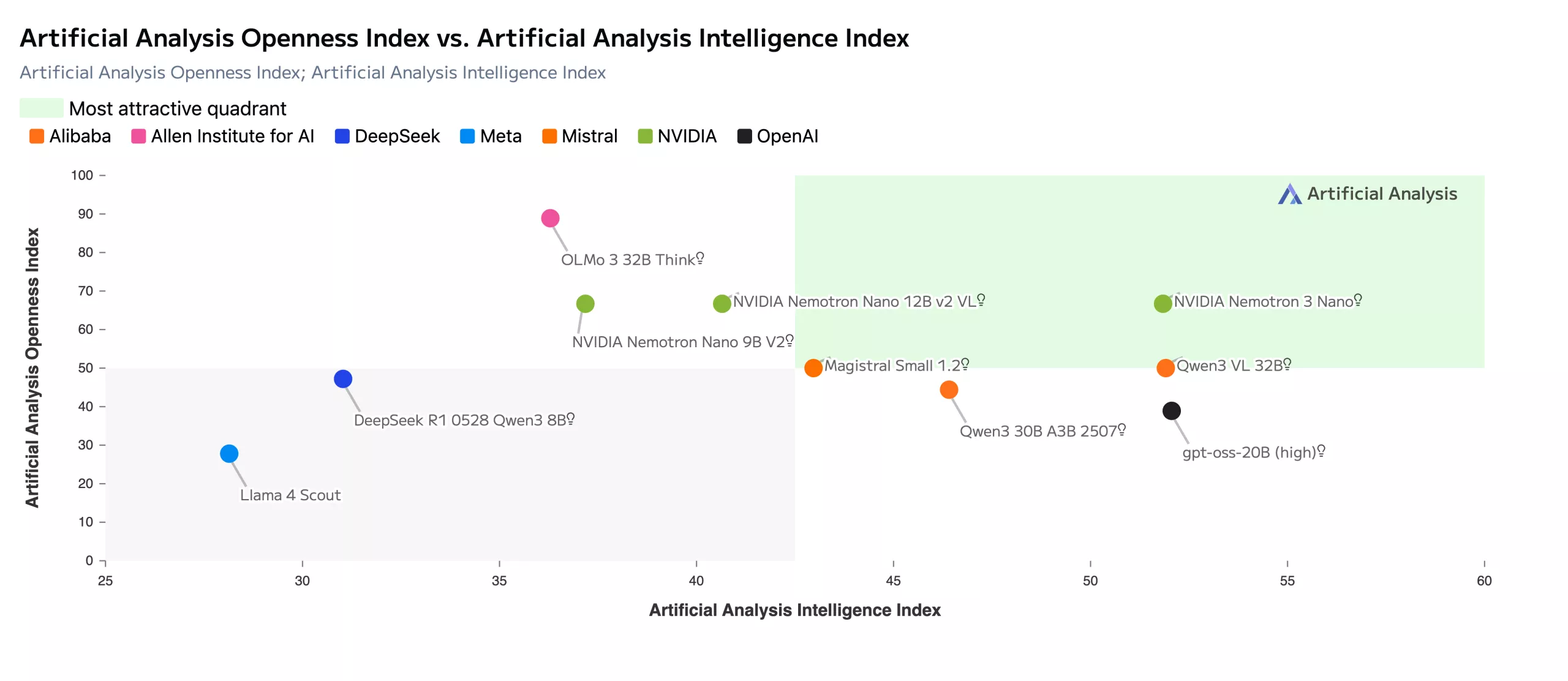 A scatter plot titled 'Artificial Analysis Openness Index vs. Artificial Analysis Intelligence Index' shows NVIDIA products like 'Nemotron Nano 12B v2 VL' and 'Nemotron 3 Nano' in the most attractive quadrant.