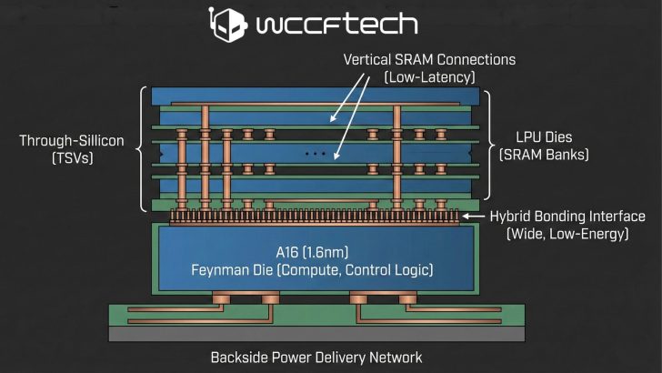 A diagram on wccftech.com shows the structure of a chip labeled 'A16 (1.6nm) Feynman Die (Compute, Control Logic)' with components including 'Through-Silicon (TSVs)', 'Vertical SRAM Connections (Low-Latency)', 'LPU Dies (SRAM Banks)', 'Hybrid Bonding Interface