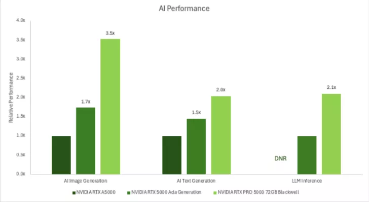 A bar chart titled 'AI Performance' shows the NVIDIA RTX 5000 Ada Generation outperforming the RTX A5000 and RTX PRO 5000 72GB Blackwell in AI image and text generation, and LLM inference.