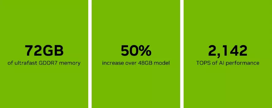 Three slides display text: '72GB of ultrafast GDDR7 memory,' '50% increase over 48GB model,' and '2,142 TOPS of AI performance.'