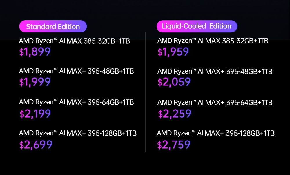 A comparison chart shows prices for the Standard Edition and Liquid-Cooled Edition of AMD Ryzen AI MAX processors, with the Standard Edition starting at $1,899 and the Liquid-Cooled Edition starting at $1,959.