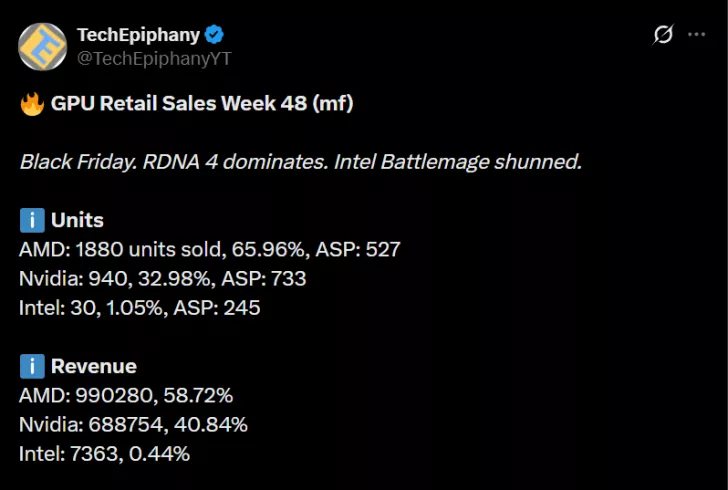 A chart titled 'GPU Retail Sales Week 48 (mf)' shows AMD leading with 1,880 units sold and 65.96% share, followed by Nvidia with 940 units and 32.98% share, and Intel with 30 units and 1.05% share.