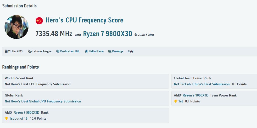 A screenshot shows 'Hero's CPU Frequency Score' of 7335.48 MHz with the Ryzen 7 9800X3D, ranking 1st out of 18 with 15 points in AMD Ryzen 7 9800X3D Rank.