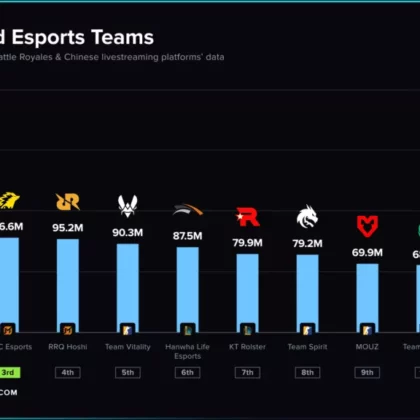 T1 Dominates as the Most-Watched Esports Team of 2025