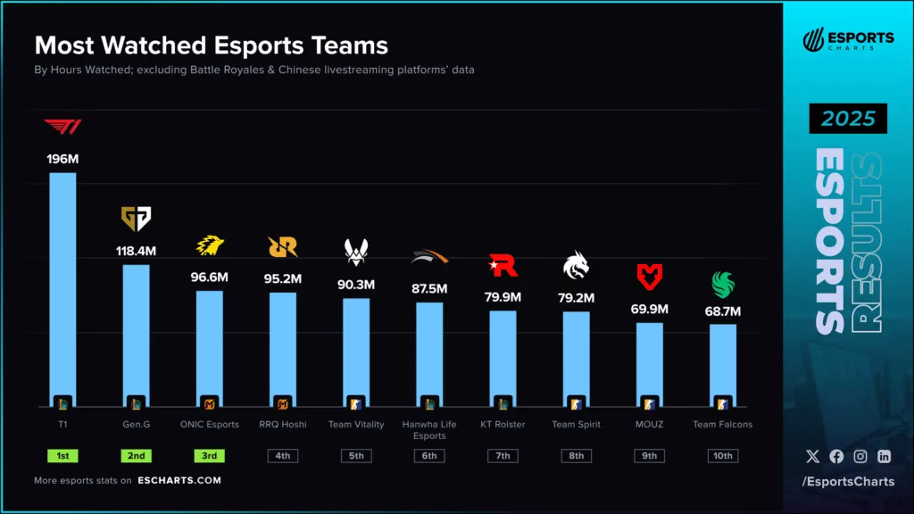 esports charts 2025