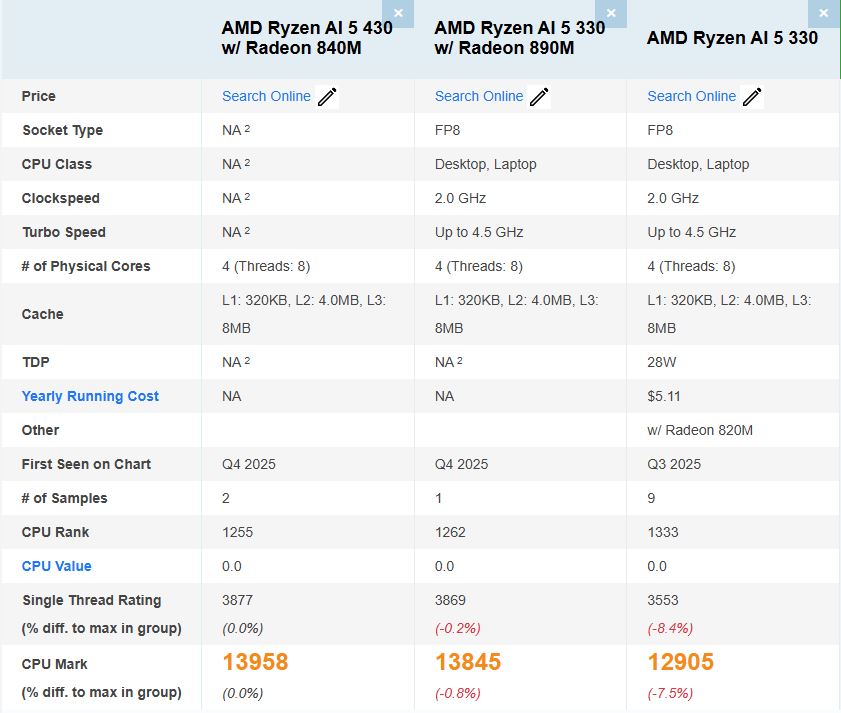 A comparison chart displays specifications and benchmark scores for AMD Ryzen AI 5 430 with Radeon 840M, AMD Ryzen AI 5 330 with Radeon 890M, and AMD Ryzen AI 5 330, showing 'CPU Mark' scores of 13958, 13845, and 12905 respectively.
