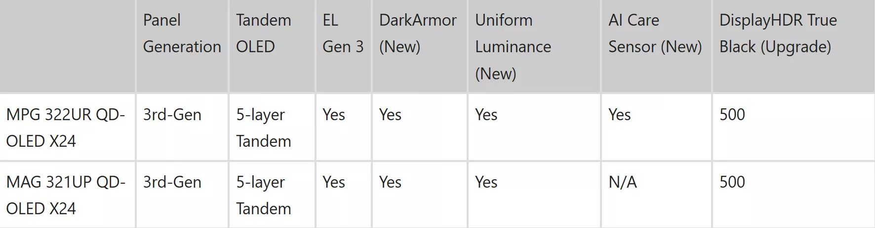 A comparison table shows specifications for the MPG 322UR QD-OLED X24 and MAG 321UP QD-OLED X24 monitors, highlighting features like '3rd-Gen Panel,' '5-layer Tandem OLED,' 'EL Gen 3,' 'DarkArmor (New): Yes,' 'Uniform Luminance (New): Yes