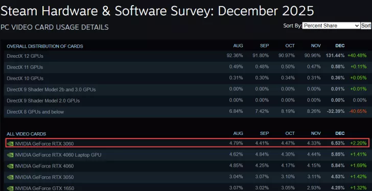 A chart titled 'Steam Hardware & Software Survey: December 2025' shows the NVIDIA GeForce RTX 3060 increasing its usage by 2.20% in December to 6.53%.
