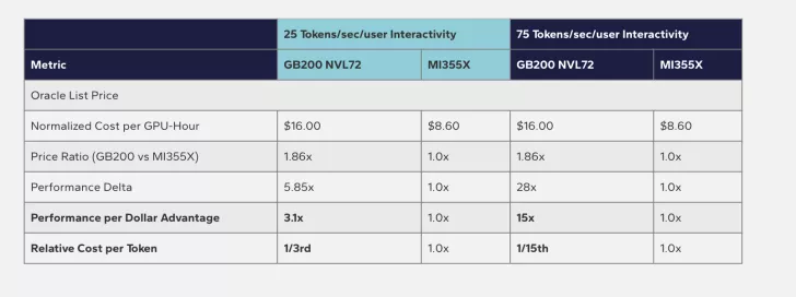 A comparison table shows the performance and cost metrics for GB200 NVL72 and MI355X, highlighting that GB200 NVL72 has a 'Performance per Dollar Advantage' of 3.1x at 25 tokens/sec and 15x at 75 tokens/sec.