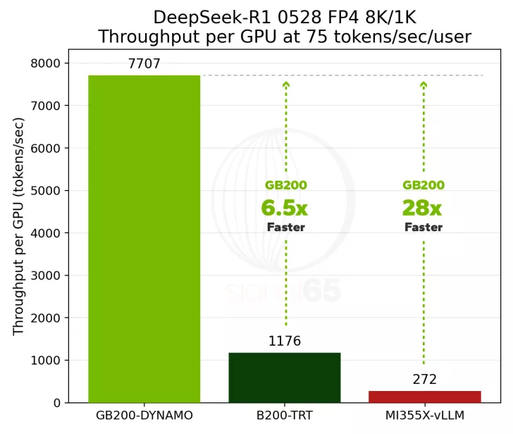 A bar chart titled 'DeepSeek-R1 0528 FP4 8K/1K Throughput per GPU at 75 tokens/sec/user' shows the GB200-DYNAMO outperforming B200-TRT and MI355X-vLLM with a throughput of 7707 tokens/sec.