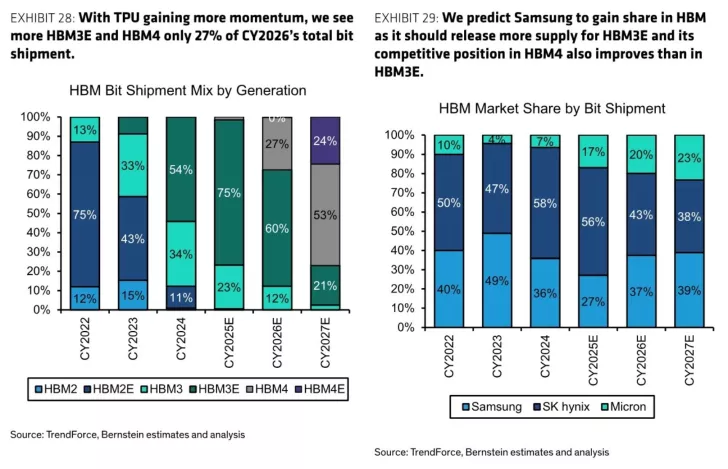 Two vertical bar charts titled 'HBM Bit Shipment Mix by Generation' and 'HBM Market Share by Bit Shipment' show projections for increased HBM3E and HBM4 shipments by CY2026 and Samsung's market share gain, with data from TrendForce and Bernstein estimates.