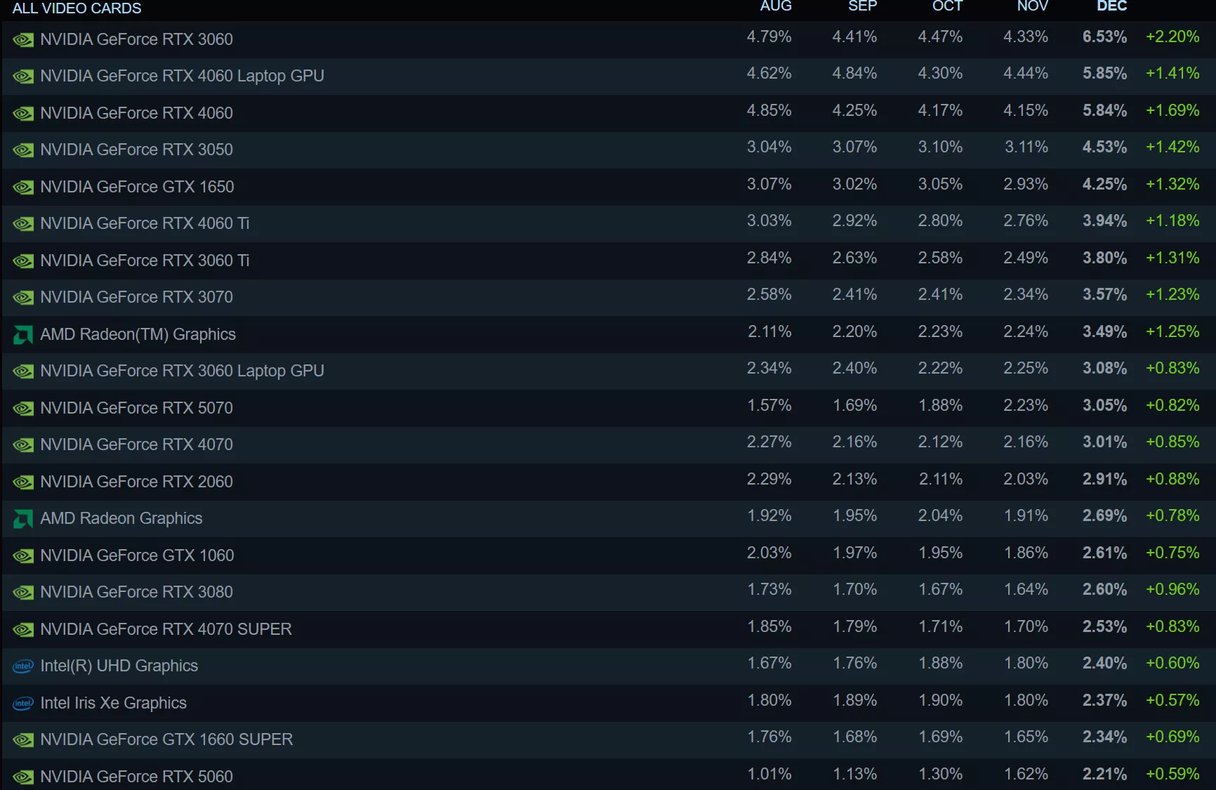 A data table shows NVIDIA GeForce RTX 3060 as the top video card with a 6.53% usage in December, and a monthly increase of +2.20%.